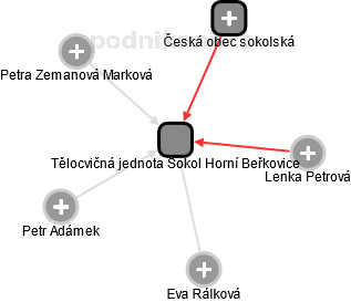 Tělocvičná jednota Sokol Horní Beřkovice - náhled vizuálního zobrazení vztahů obchodního rejstříku