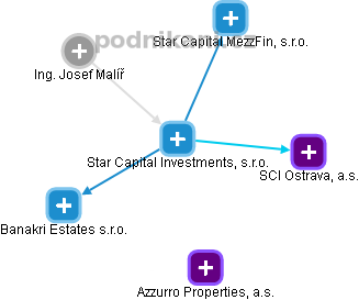 Star Capital Investments, s.r.o. - náhled vizuálního zobrazení vztahů obchodního rejstříku