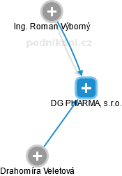 DG PHARMA, s.r.o. - náhled vizuálního zobrazení vztahů obchodního rejstříku