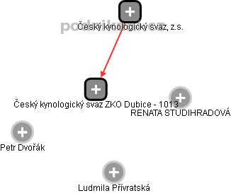 Český kynologický svaz ZKO Dubice - 1013 - náhled vizuálního zobrazení vztahů obchodního rejstříku