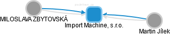 Import Machine, s.r.o. - náhled vizuálního zobrazení vztahů obchodního rejstříku