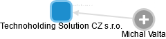 Technoholding Solution CZ s.r.o. - náhled vizuálního zobrazení vztahů obchodního rejstříku