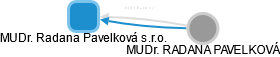 MUDr. Radana Pavelková s.r.o. - náhled vizuálního zobrazení vztahů obchodního rejstříku