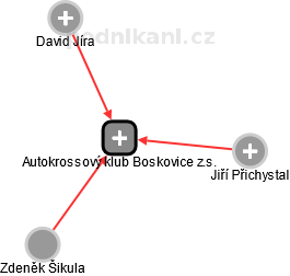 Autokrossový klub Boskovice z.s. - náhled vizuálního zobrazení vztahů obchodního rejstříku