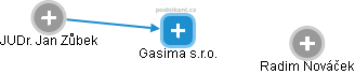 Gasima s.r.o. - náhled vizuálního zobrazení vztahů obchodního rejstříku