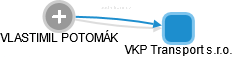 VKP Transport s.r.o. - náhled vizuálního zobrazení vztahů obchodního rejstříku