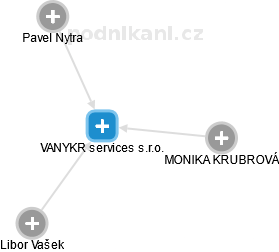 VANYKR services s.r.o. - náhled vizuálního zobrazení vztahů obchodního rejstříku