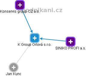K Group Orlová s.r.o. - náhled vizuálního zobrazení vztahů obchodního rejstříku