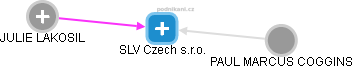 SLV Czech s.r.o. - náhled vizuálního zobrazení vztahů obchodního rejstříku