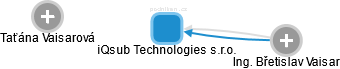 iQsub Technologies s.r.o. - náhled vizuálního zobrazení vztahů obchodního rejstříku