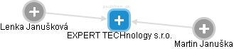 EXPERT TECHnology s.r.o. - náhled vizuálního zobrazení vztahů obchodního rejstříku
