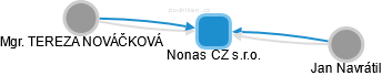 Nonas CZ s.r.o. - náhled vizuálního zobrazení vztahů obchodního rejstříku