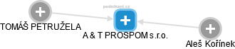 A & T PROSPOM s.r.o. - náhled vizuálního zobrazení vztahů obchodního rejstříku