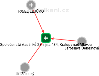 Společenství vlastníků 28. října 484, Kralupy nad Vltavou - náhled vizuálního zobrazení vztahů obchodního rejstříku