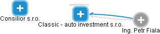 Classic - auto investment s.r.o. - náhled vizuálního zobrazení vztahů obchodního rejstříku
