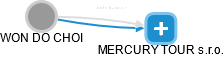 MERCURY TOUR s.r.o. - náhled vizuálního zobrazení vztahů obchodního rejstříku