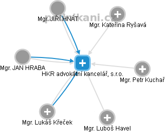 HKR advokátní kancelář, s.r.o. - náhled vizuálního zobrazení vztahů obchodního rejstříku