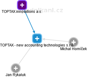 TOPTAX - new accounting technologies s.r.o. - náhled vizuálního zobrazení vztahů obchodního rejstříku