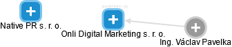 Onli Digital Marketing s. r. o. - náhled vizuálního zobrazení vztahů obchodního rejstříku