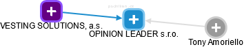 OPINION LEADER s.r.o. - náhled vizuálního zobrazení vztahů obchodního rejstříku