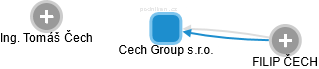 Cech Group s.r.o. - náhled vizuálního zobrazení vztahů obchodního rejstříku