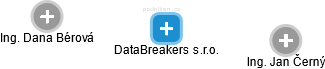 DataBreakers s.r.o. - náhled vizuálního zobrazení vztahů obchodního rejstříku