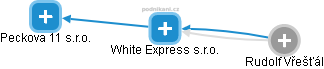 White Express s.r.o. - náhled vizuálního zobrazení vztahů obchodního rejstříku
