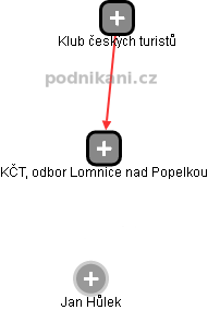 KČT, odbor Lomnice nad Popelkou - náhled vizuálního zobrazení vztahů obchodního rejstříku