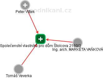 Společenství vlastníků pro dům Štolcova 2160/3 - náhled vizuálního zobrazení vztahů obchodního rejstříku