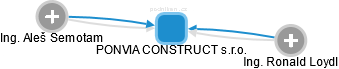 PONVIA CONSTRUCT s.r.o. - náhled vizuálního zobrazení vztahů obchodního rejstříku