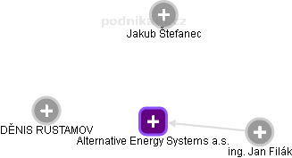 Alternative Energy Systems a.s. - náhled vizuálního zobrazení vztahů obchodního rejstříku