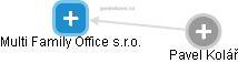 Multi Family Office s.r.o. - náhled vizuálního zobrazení vztahů obchodního rejstříku