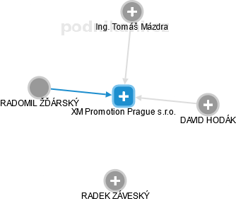 XM Promotion Prague s.r.o. - náhled vizuálního zobrazení vztahů obchodního rejstříku