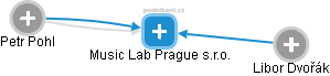 Music Lab Prague s.r.o. - náhled vizuálního zobrazení vztahů obchodního rejstříku