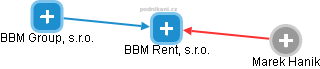 BBM Rent, s.r.o. - náhled vizuálního zobrazení vztahů obchodního rejstříku