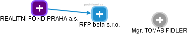 RFP beta s.r.o. - náhled vizuálního zobrazení vztahů obchodního rejstříku