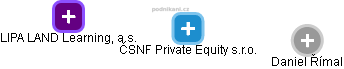 ČSNF Private Equity s.r.o. - náhled vizuálního zobrazení vztahů obchodního rejstříku