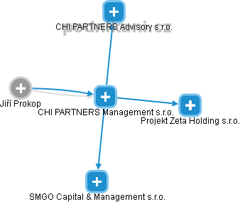CHI PARTNERS Management s.r.o. - náhled vizuálního zobrazení vztahů obchodního rejstříku