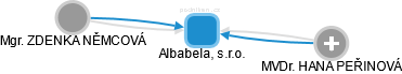 Albabela, s.r.o. - náhled vizuálního zobrazení vztahů obchodního rejstříku