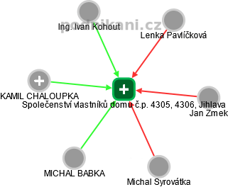 Společenství vlastníků domu č.p. 4305, 4306, Jihlava - náhled vizuálního zobrazení vztahů obchodního rejstříku