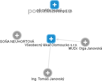 Všeobecný lékař Olomoucko s.r.o. - náhled vizuálního zobrazení vztahů obchodního rejstříku