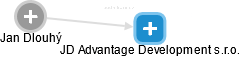 JD Advantage Development s.r.o. - náhled vizuálního zobrazení vztahů obchodního rejstříku