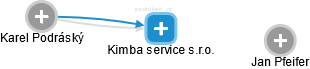 Kimba service s.r.o. - náhled vizuálního zobrazení vztahů obchodního rejstříku