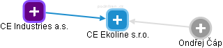 CE Ekoline s.r.o. - náhled vizuálního zobrazení vztahů obchodního rejstříku