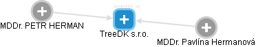 TreeDK s.r.o. - náhled vizuálního zobrazení vztahů obchodního rejstříku