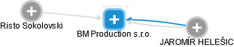 BM Production s.r.o. - náhled vizuálního zobrazení vztahů obchodního rejstříku