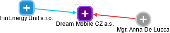 Dream Mobile CZ a.s. - náhled vizuálního zobrazení vztahů obchodního rejstříku