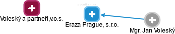 Eraza Prague, s.r.o. - náhled vizuálního zobrazení vztahů obchodního rejstříku