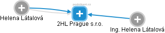 2HL Prague s.r.o. - náhled vizuálního zobrazení vztahů obchodního rejstříku