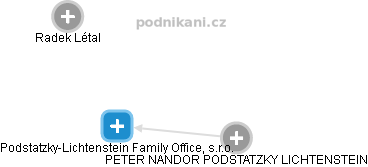 Podstatzky-Lichtenstein Family Office, s.r.o. - náhled vizuálního zobrazení vztahů obchodního rejstříku